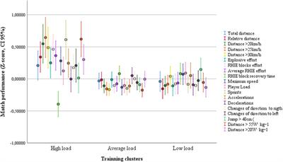 Identifying the ideal weekly training load for in-game performance in an elite Brazilian soccer team